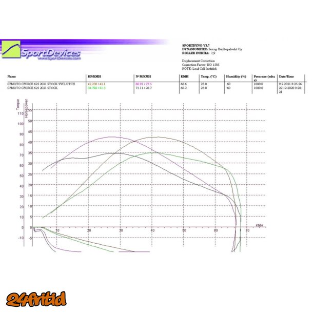 Variatorkit steg 1 - Cf moto 625 2022-